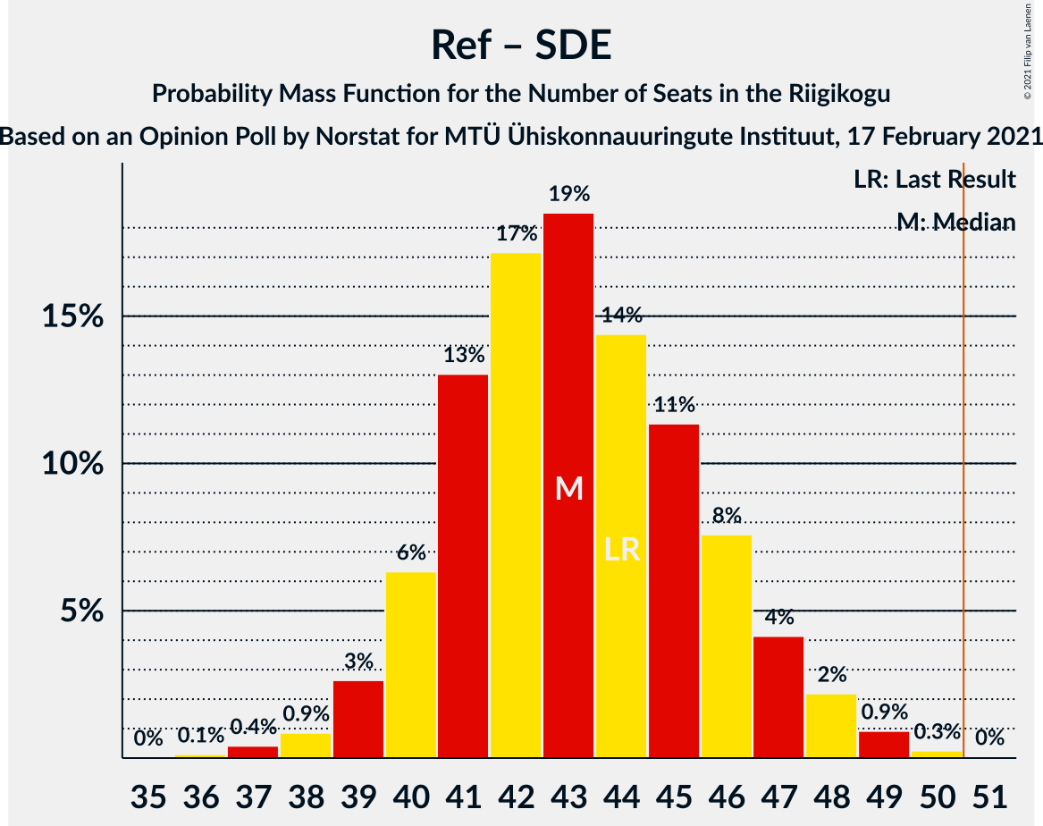 Graph with seats probability mass function not yet produced