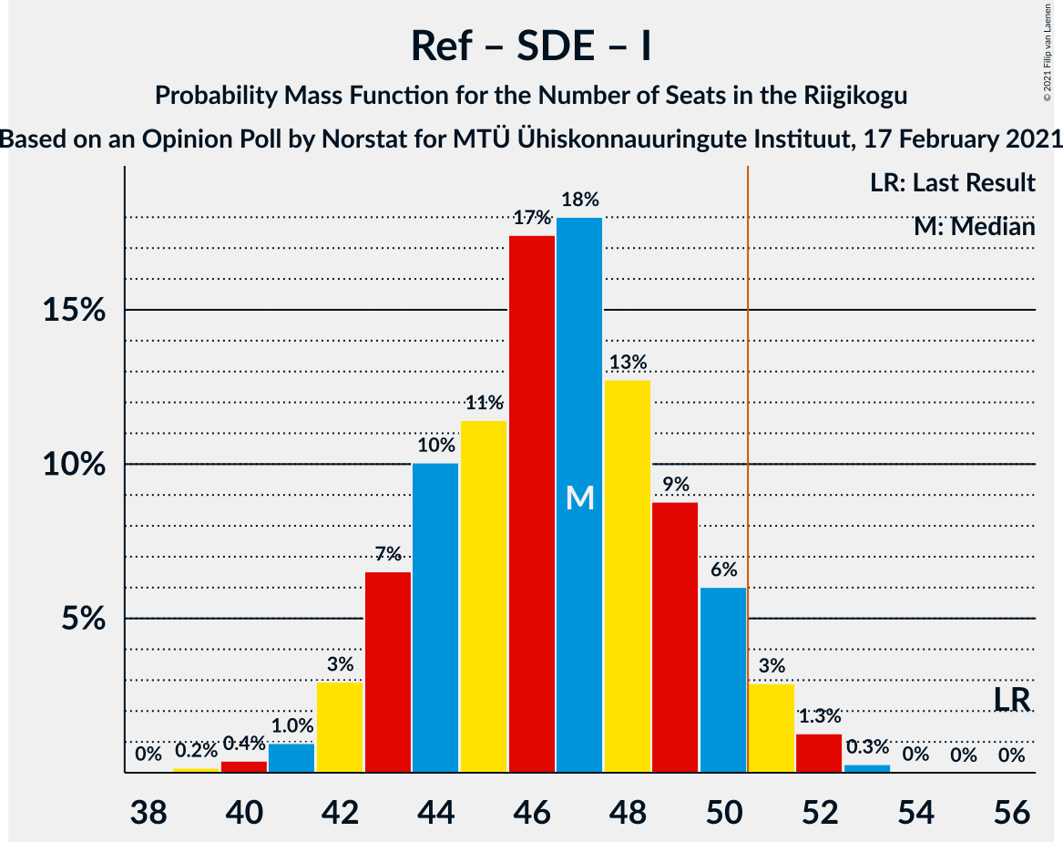 Graph with seats probability mass function not yet produced