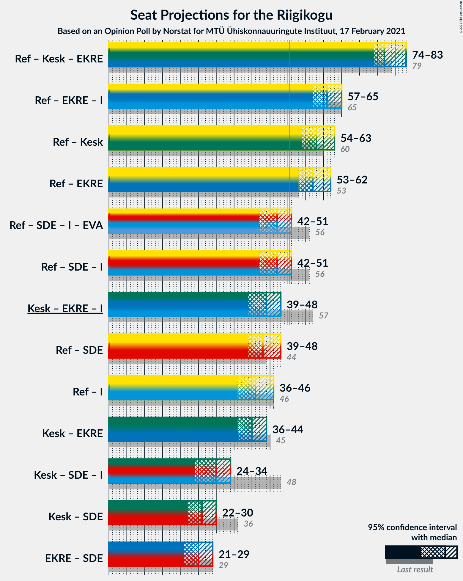 Graph with coalitions seats not yet produced