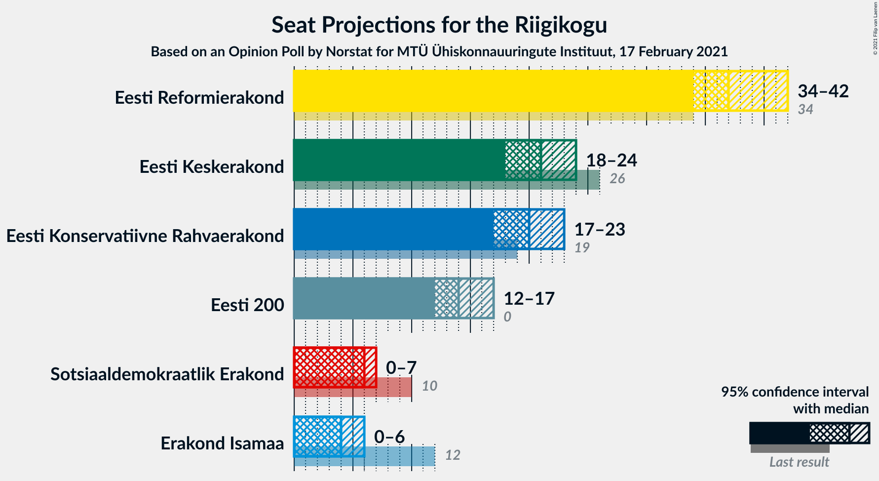 Graph with seats not yet produced