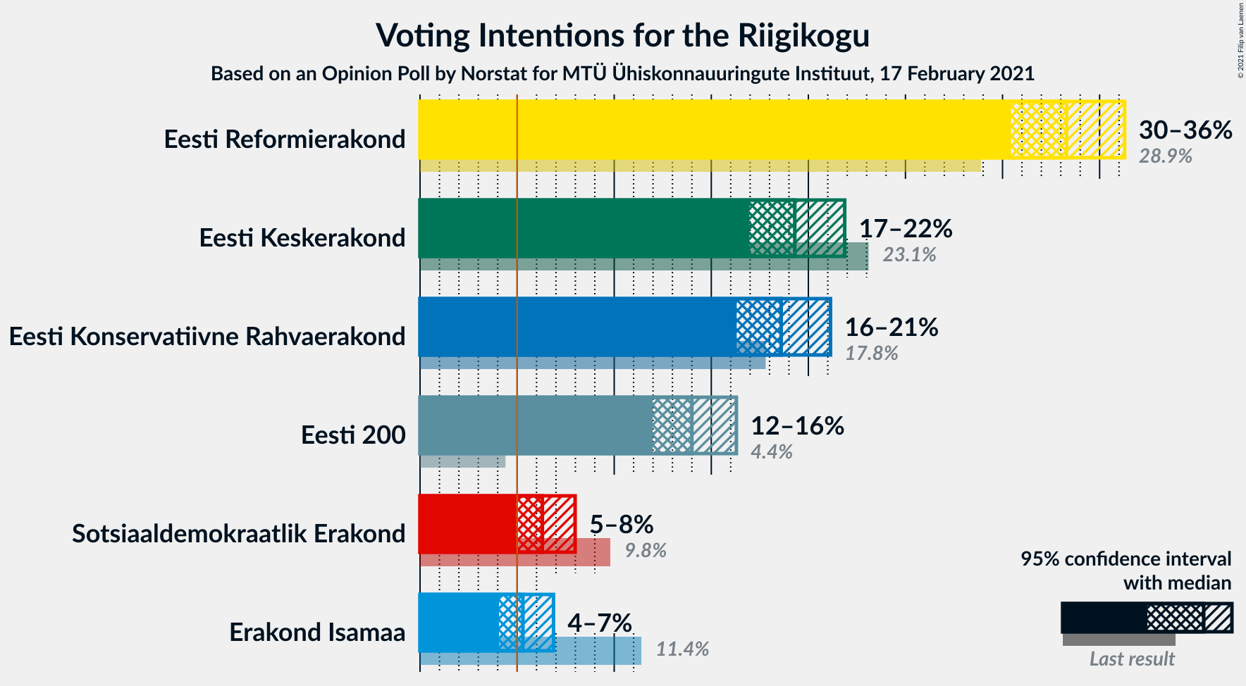 Graph with voting intentions not yet produced