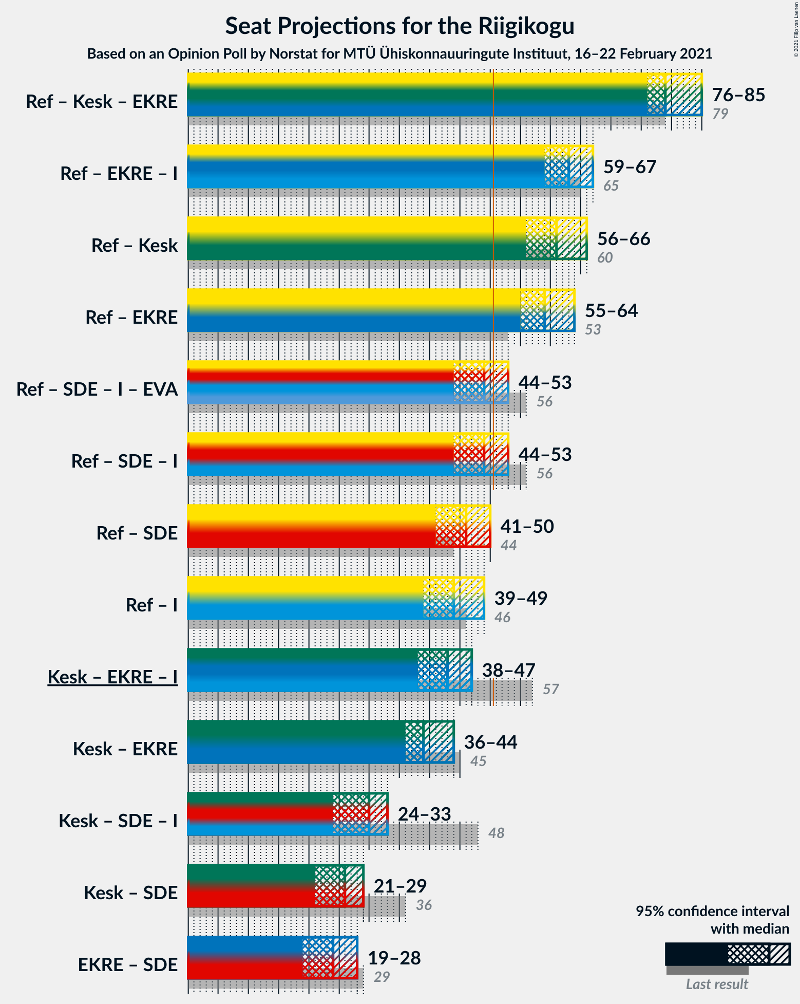 Graph with coalitions seats not yet produced