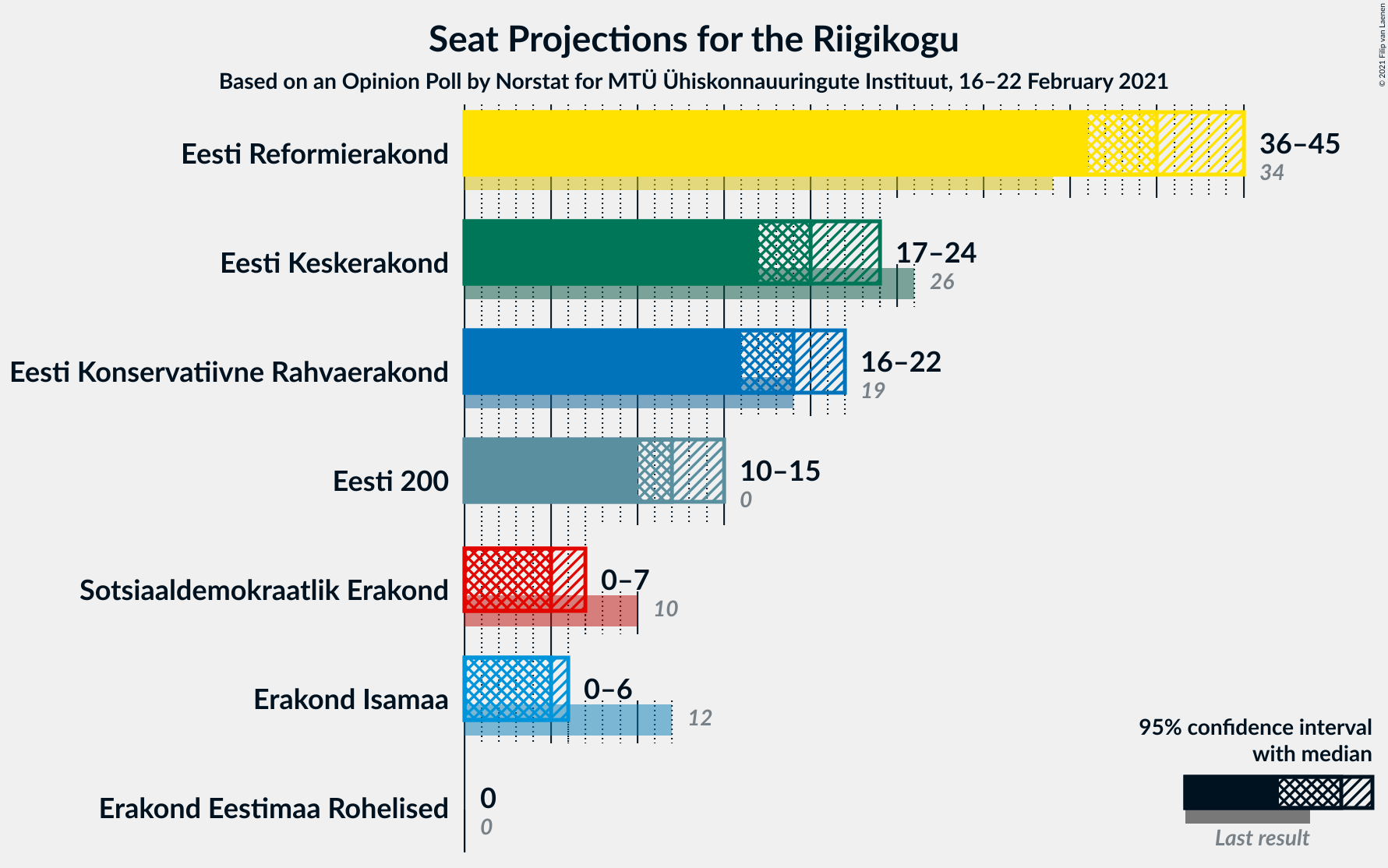 Graph with seats not yet produced