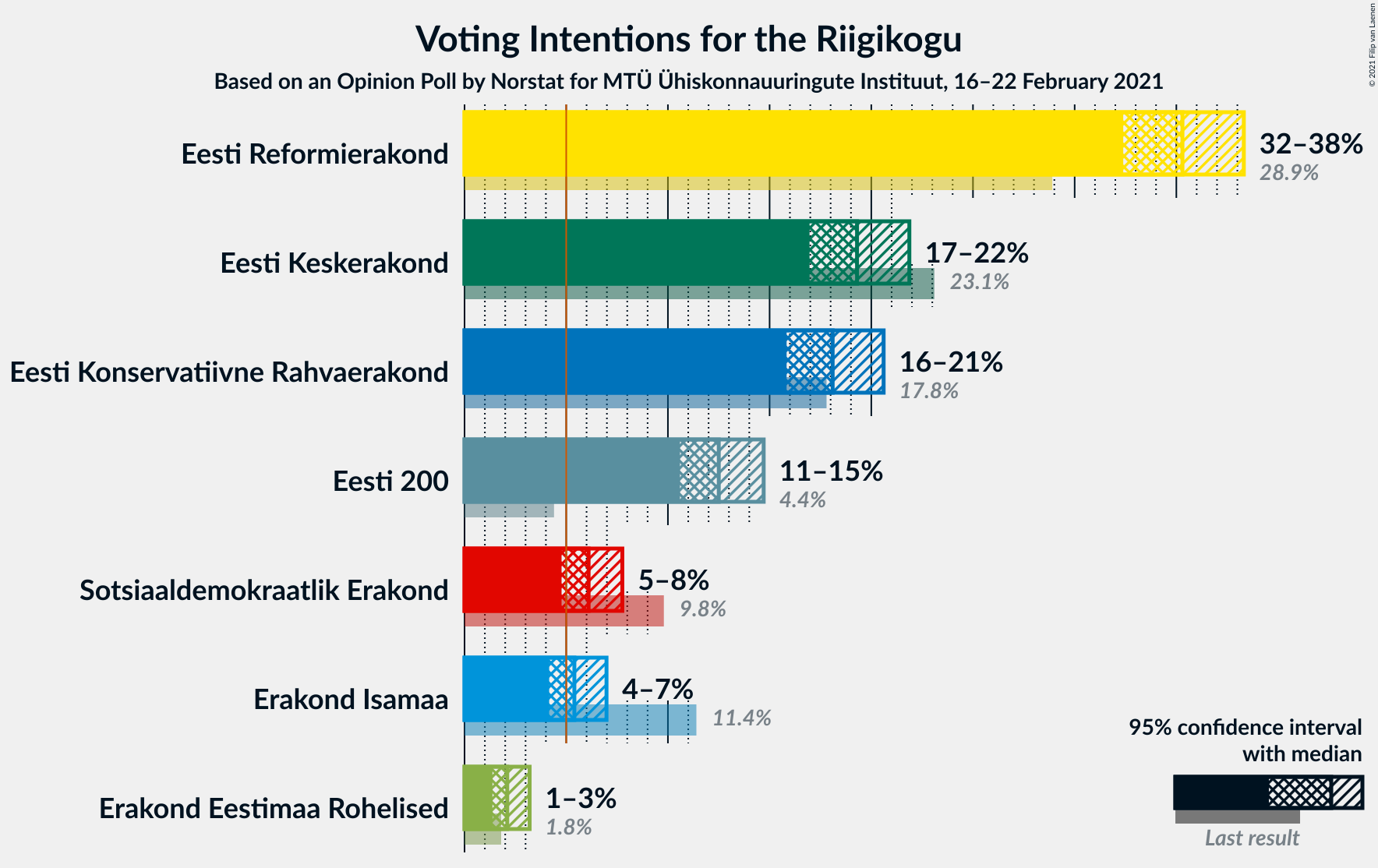 Graph with voting intentions not yet produced