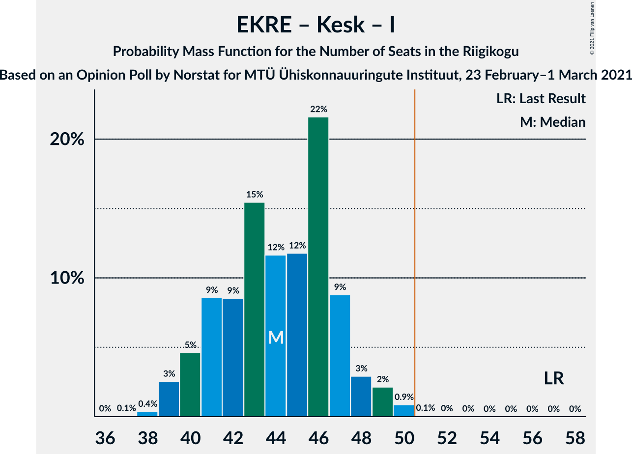 Graph with seats probability mass function not yet produced