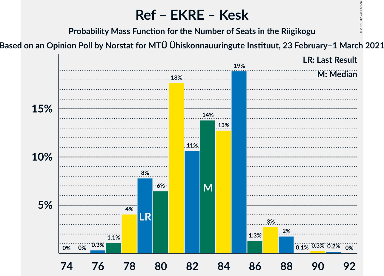 Graph with seats probability mass function not yet produced