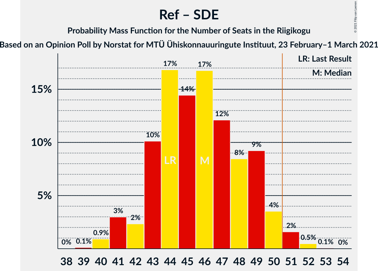 Graph with seats probability mass function not yet produced