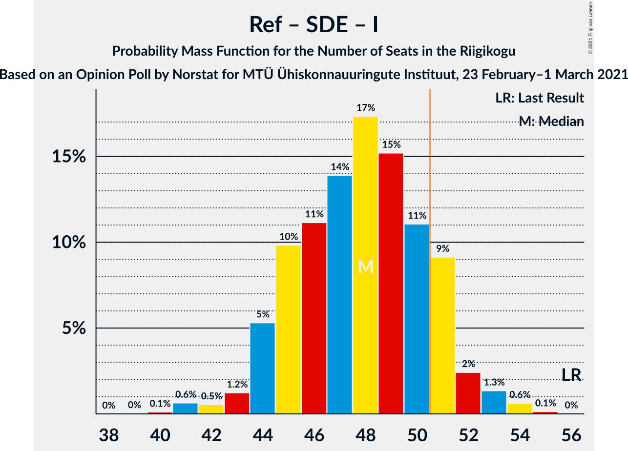 Graph with seats probability mass function not yet produced