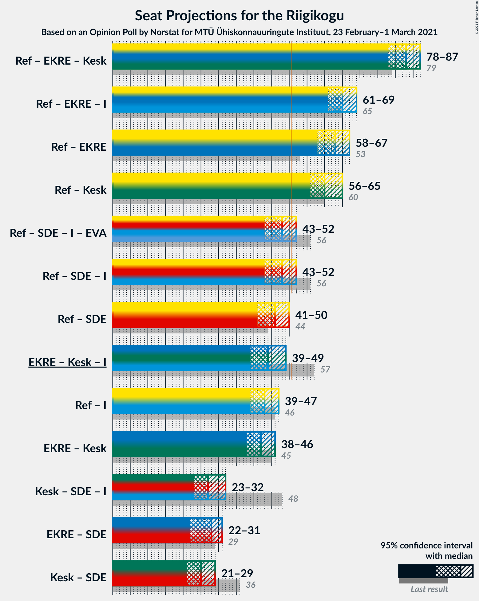 Graph with coalitions seats not yet produced