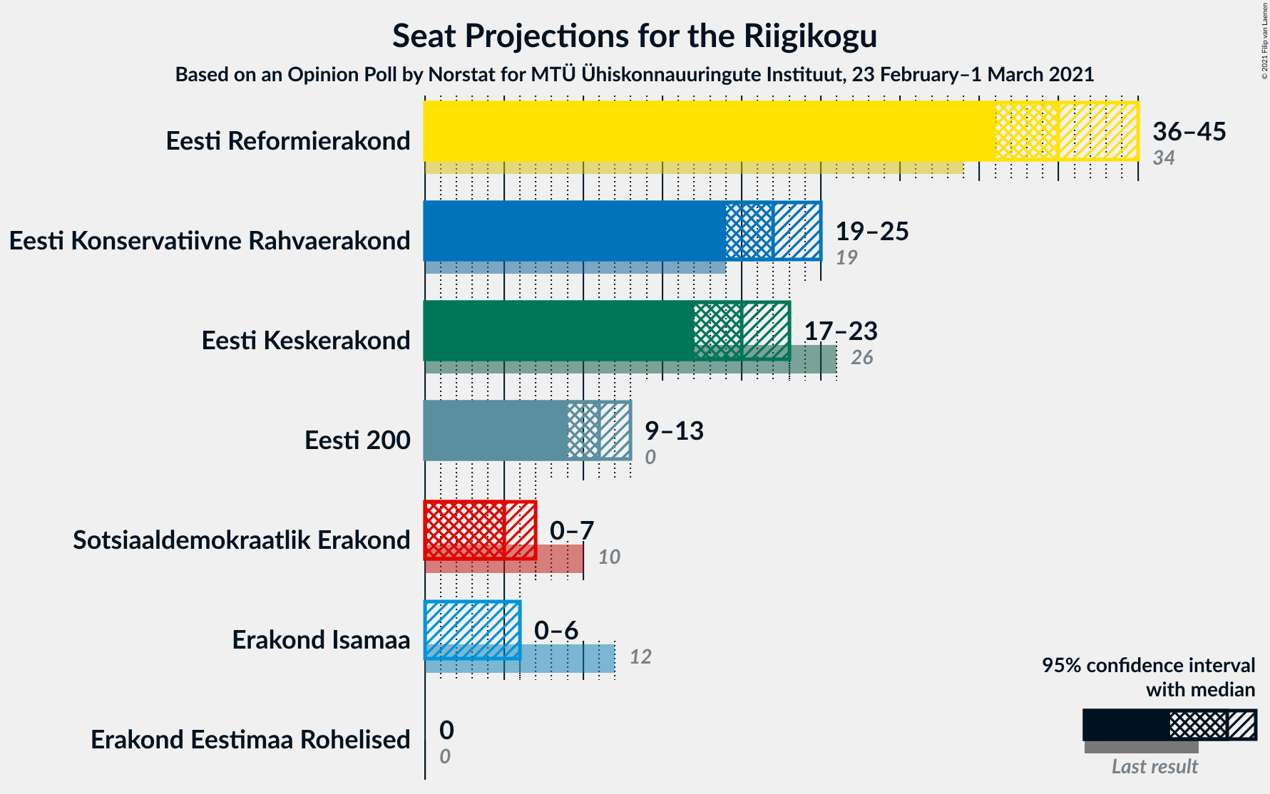 Graph with seats not yet produced