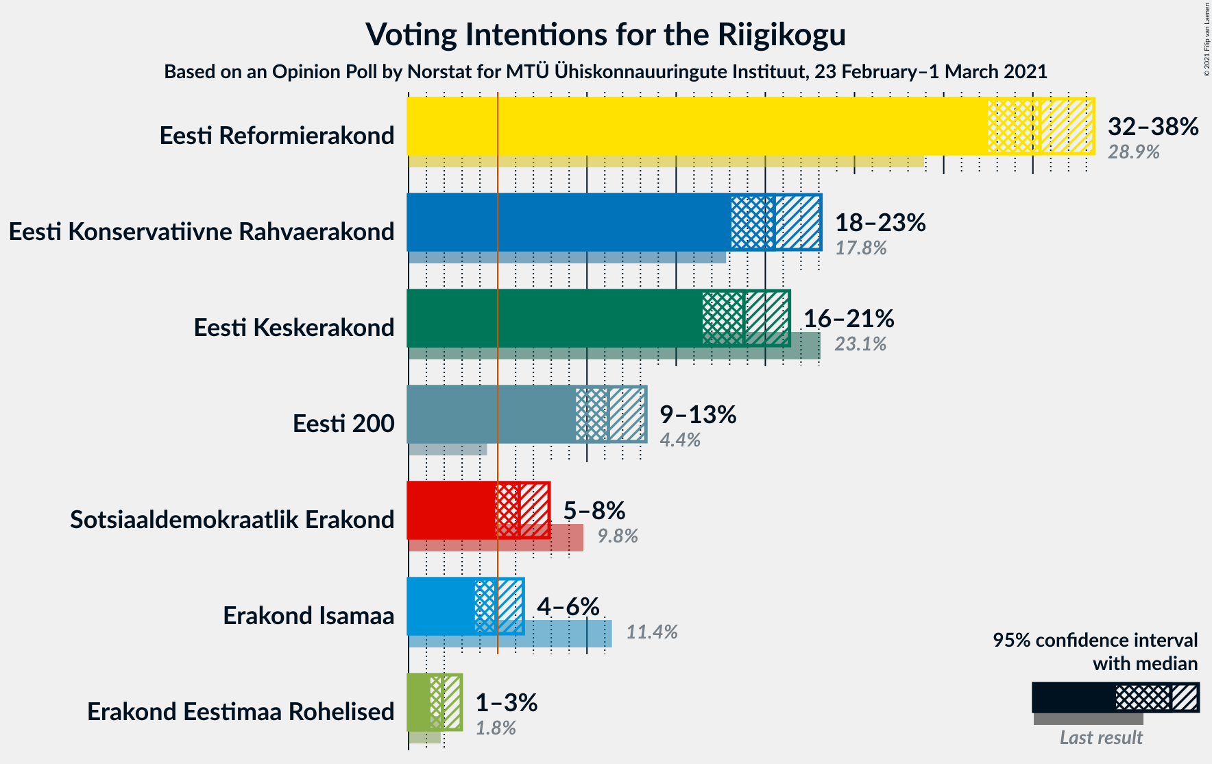 Graph with voting intentions not yet produced