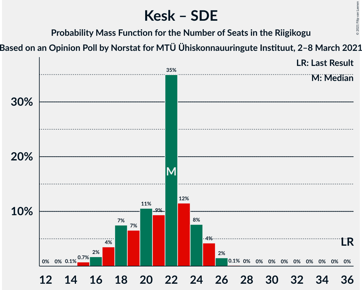 Graph with seats probability mass function not yet produced