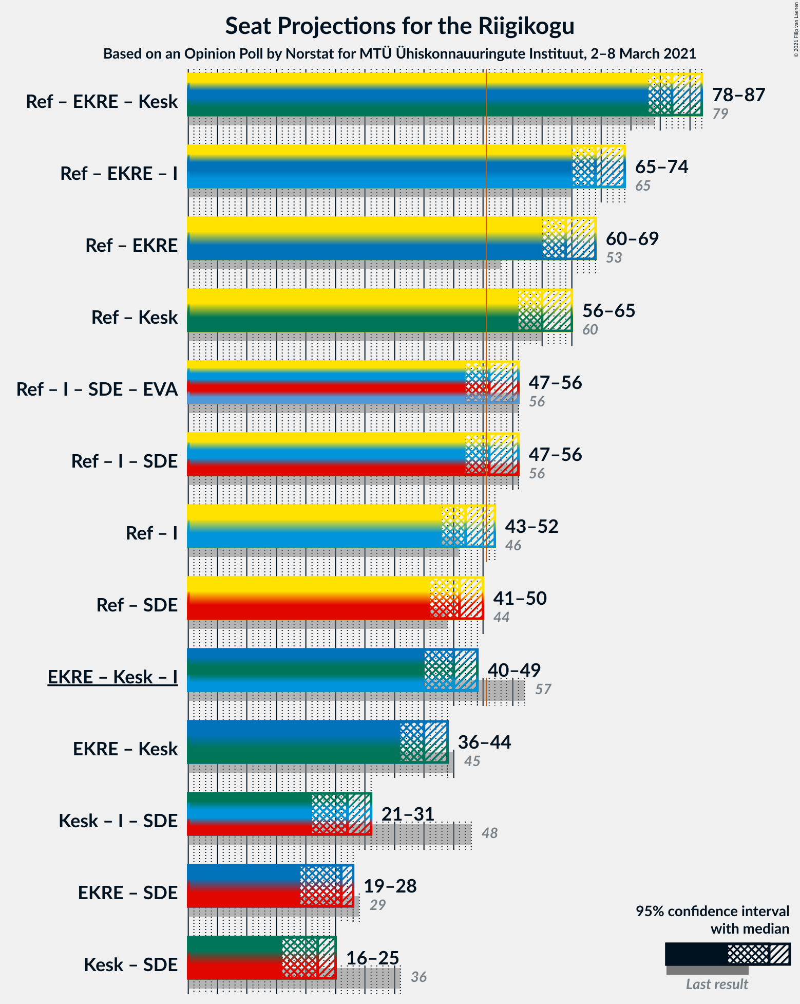 Graph with coalitions seats not yet produced