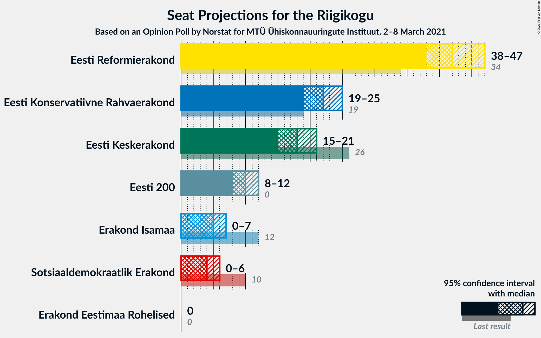 Graph with seats not yet produced