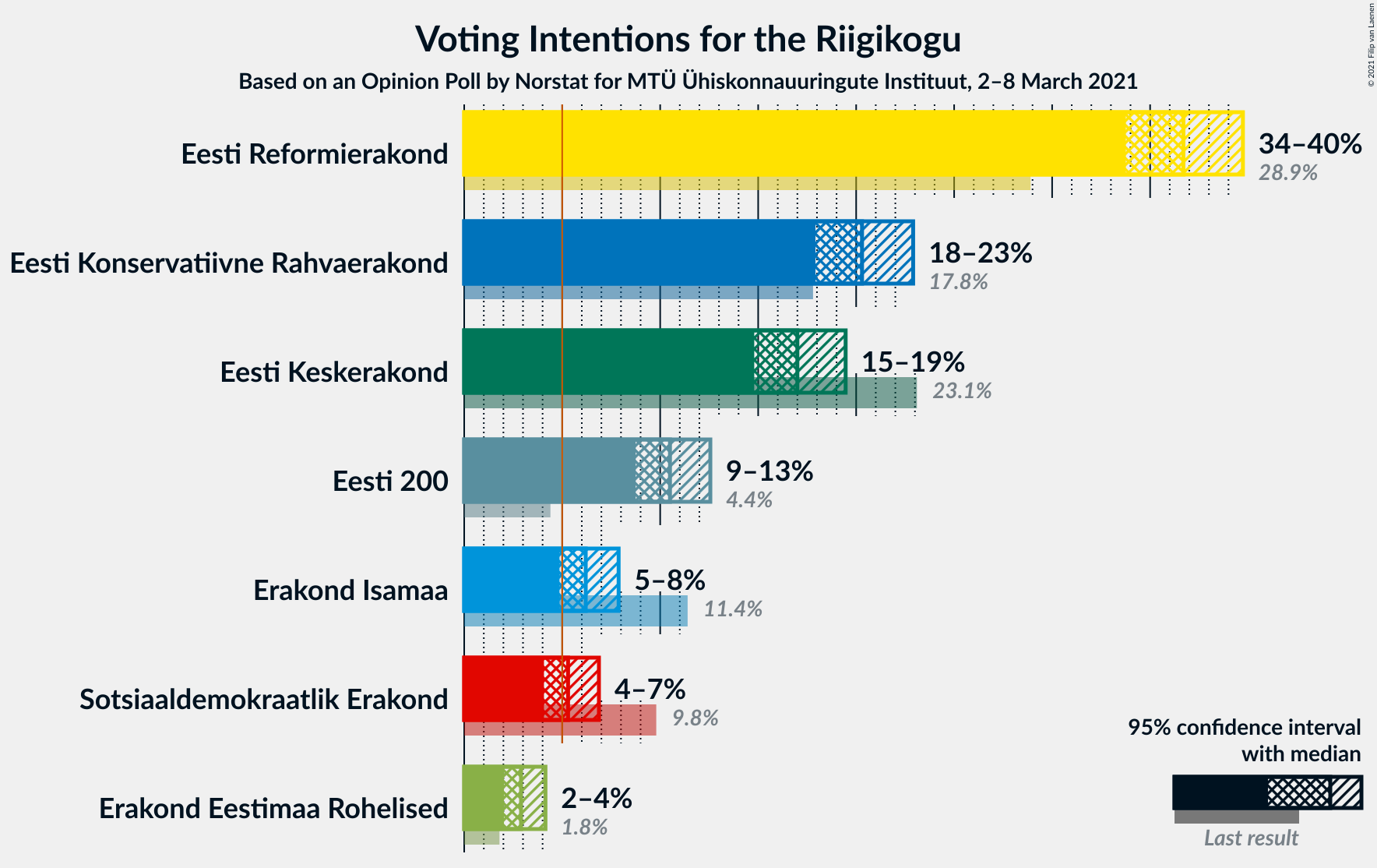 Graph with voting intentions not yet produced