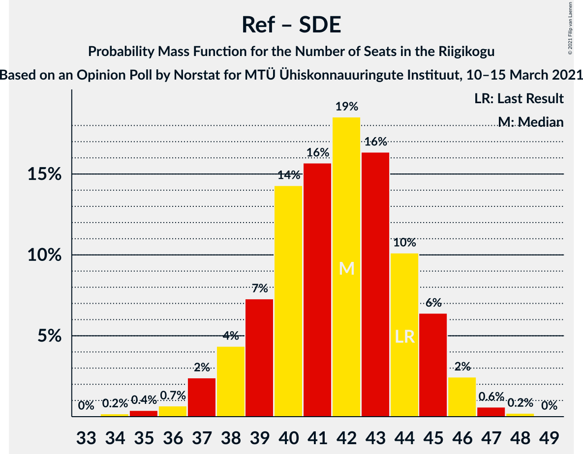 Graph with seats probability mass function not yet produced