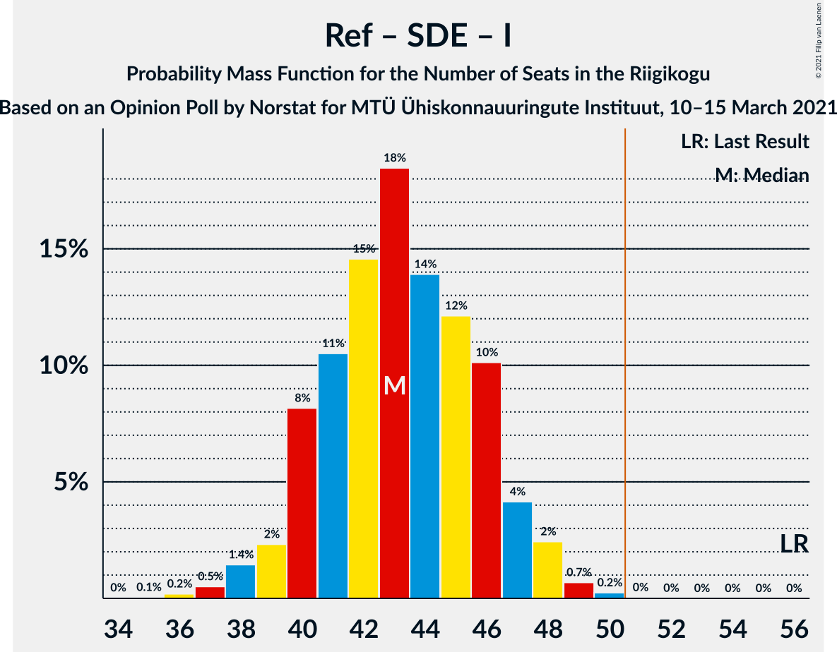 Graph with seats probability mass function not yet produced