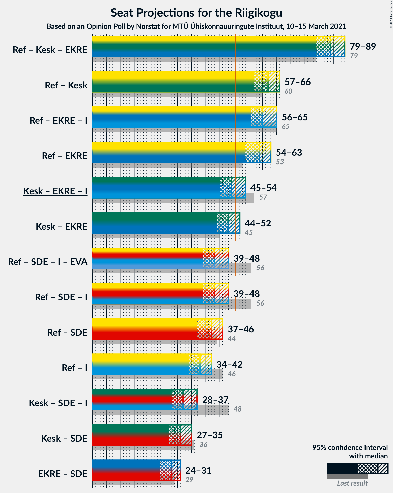 Graph with coalitions seats not yet produced