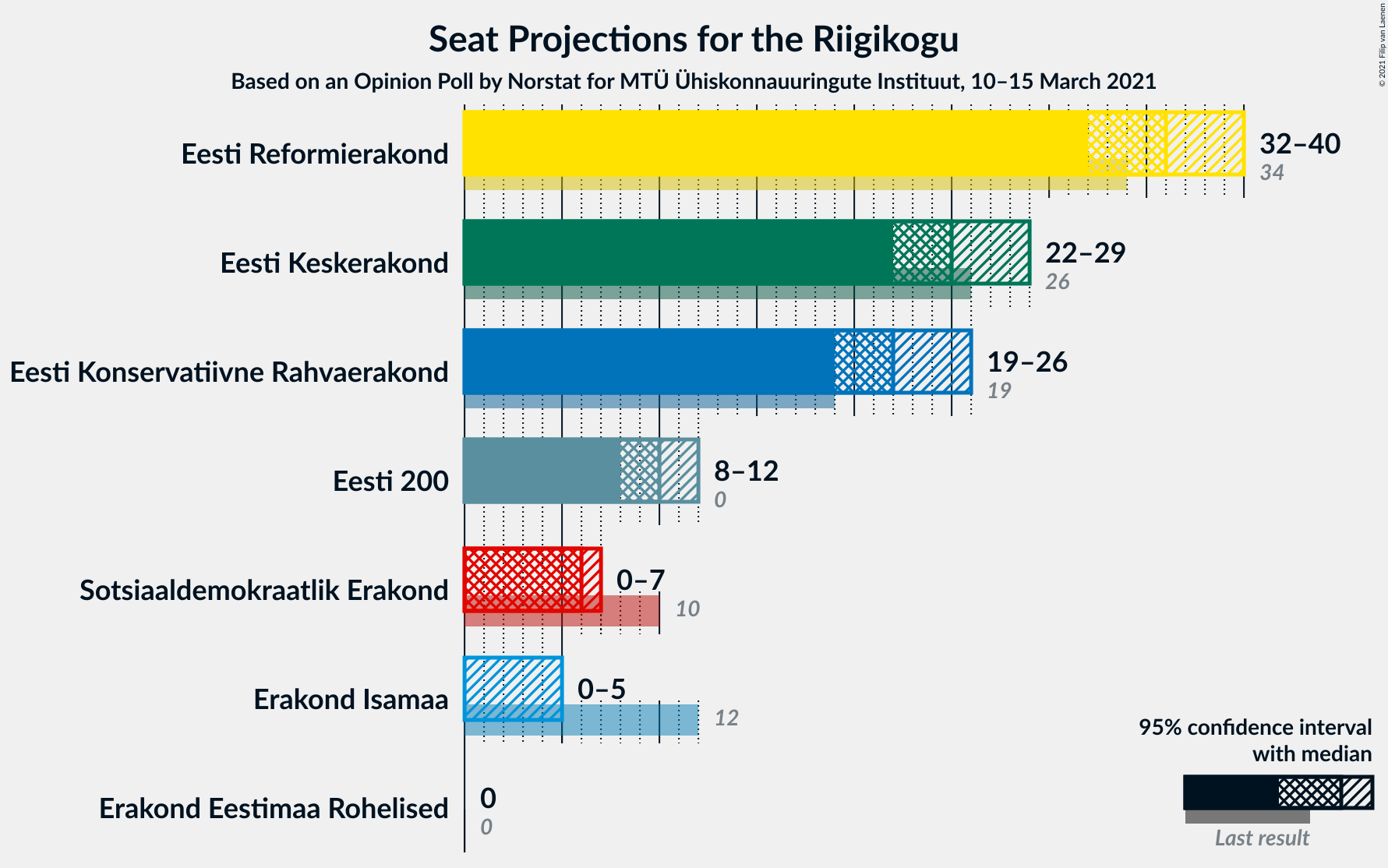 Graph with seats not yet produced