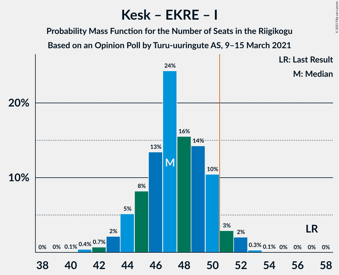 Graph with seats probability mass function not yet produced