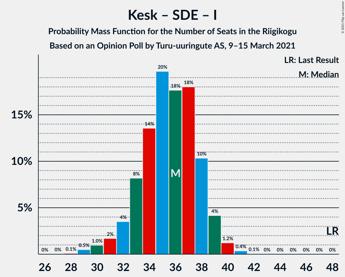 Graph with seats probability mass function not yet produced