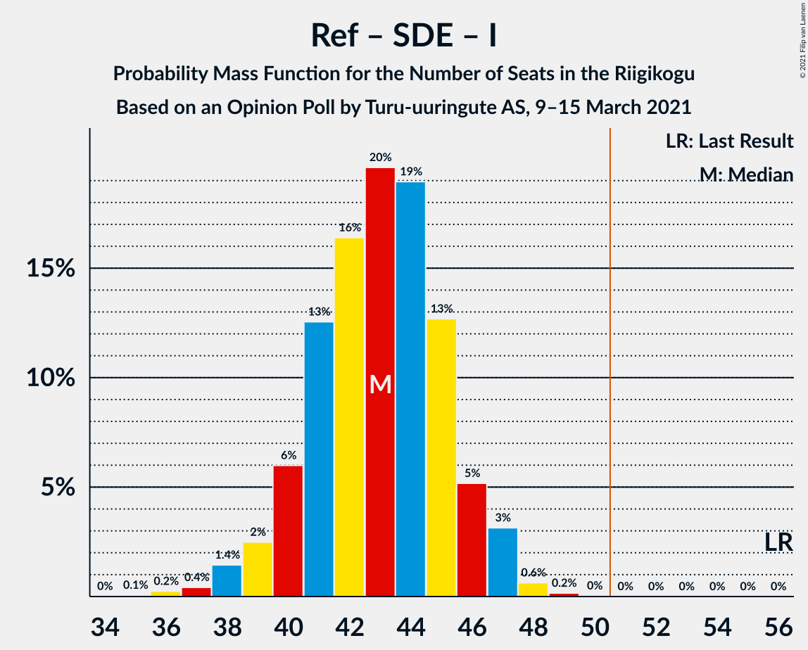 Graph with seats probability mass function not yet produced