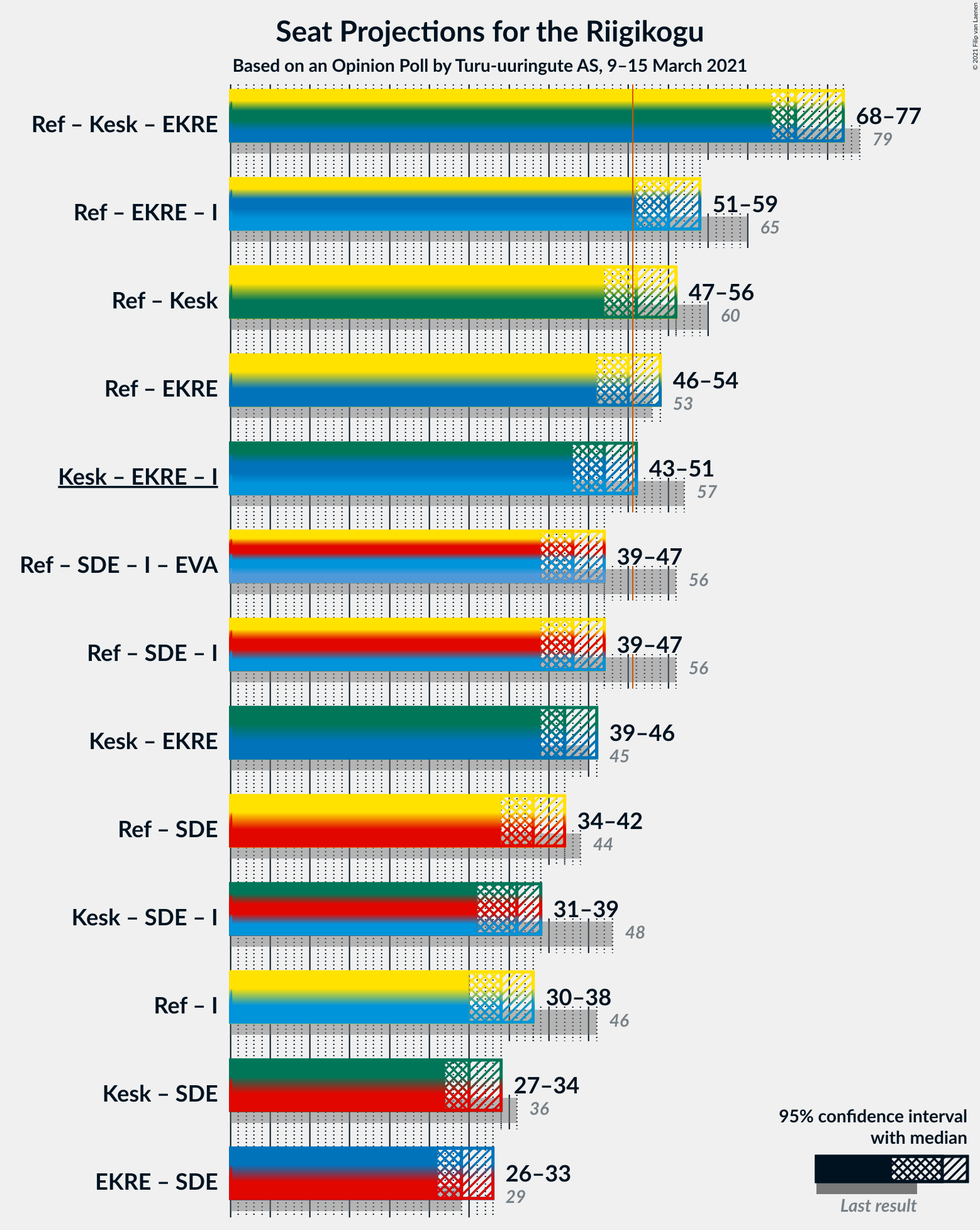 Graph with coalitions seats not yet produced