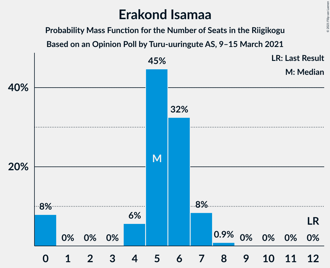 Graph with seats probability mass function not yet produced