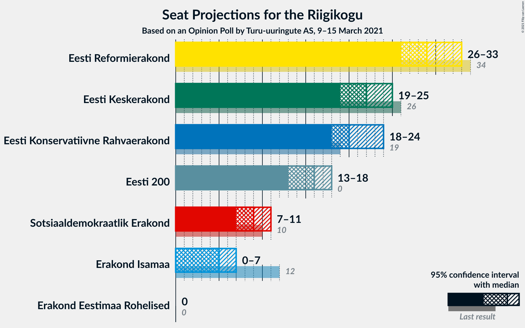 Graph with seats not yet produced