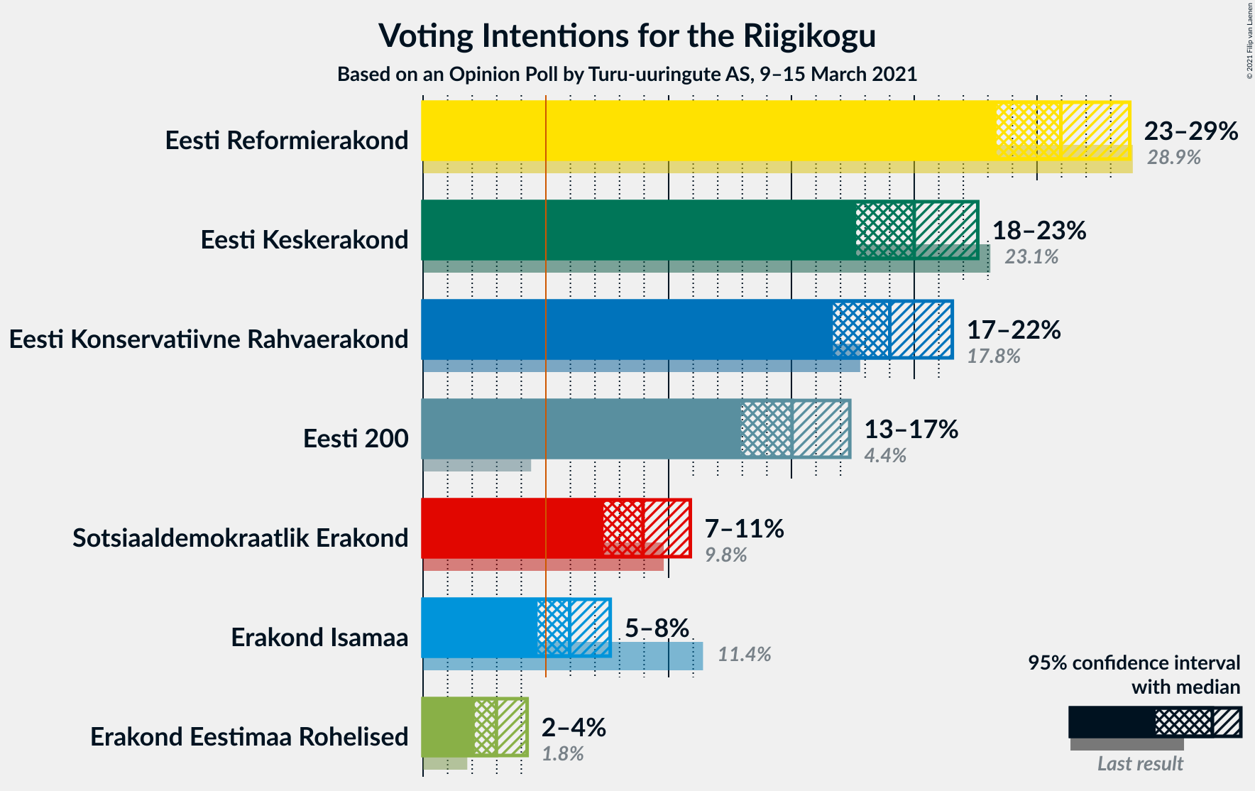 Graph with voting intentions not yet produced