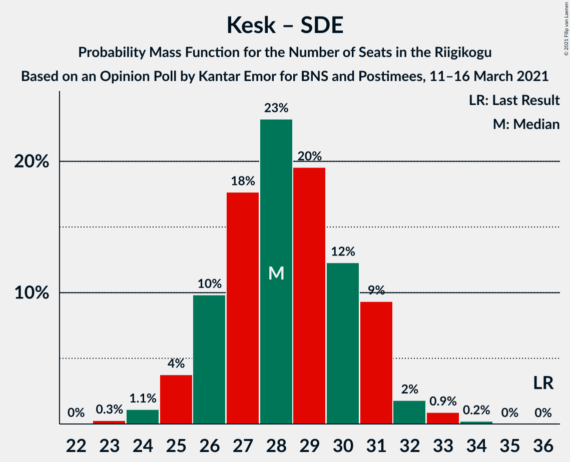 Graph with seats probability mass function not yet produced