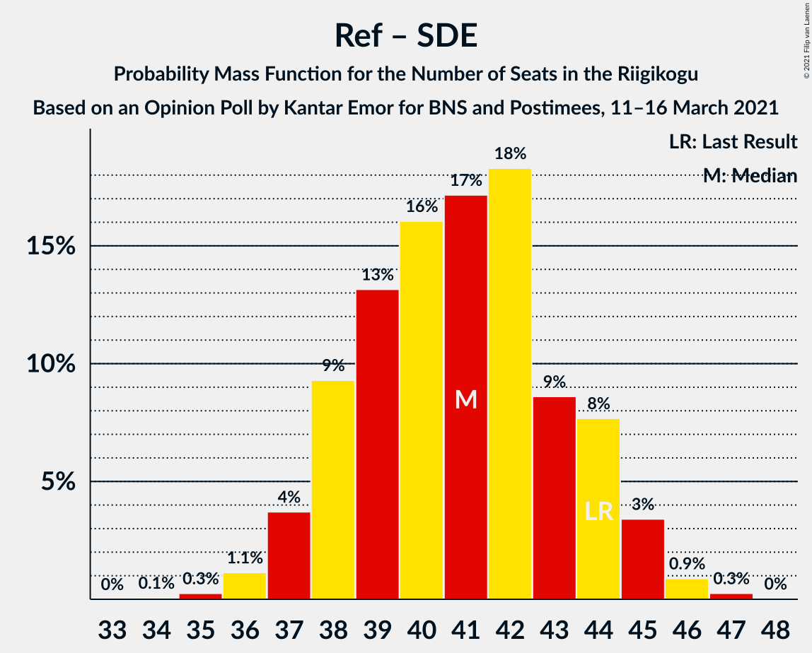 Graph with seats probability mass function not yet produced