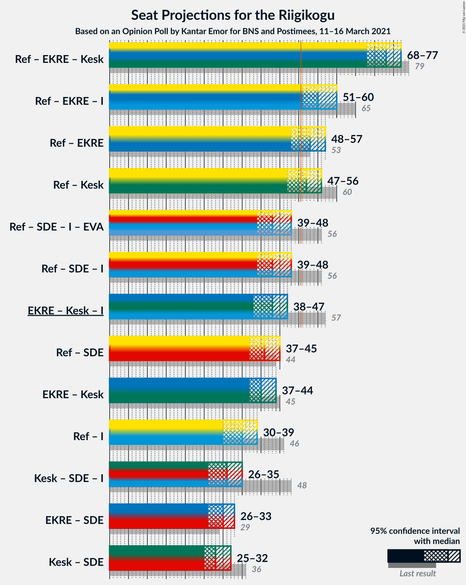 Graph with coalitions seats not yet produced