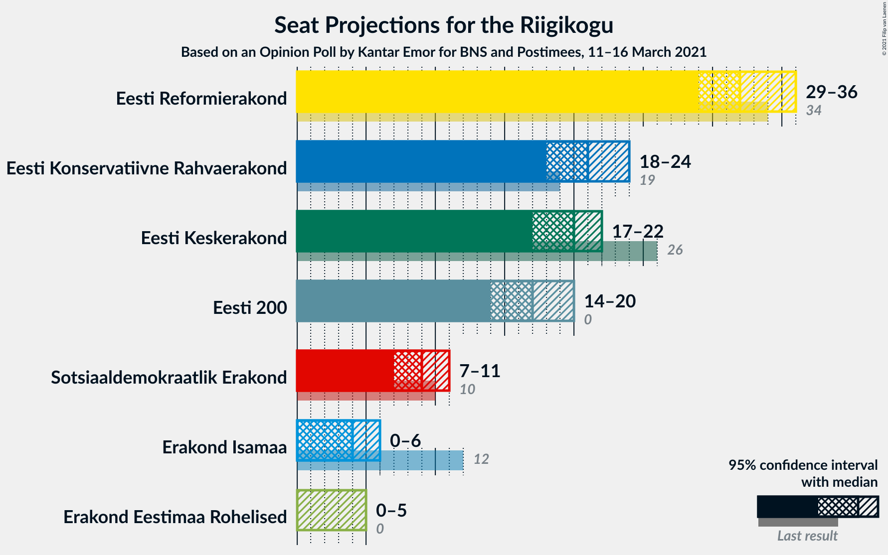 Graph with seats not yet produced