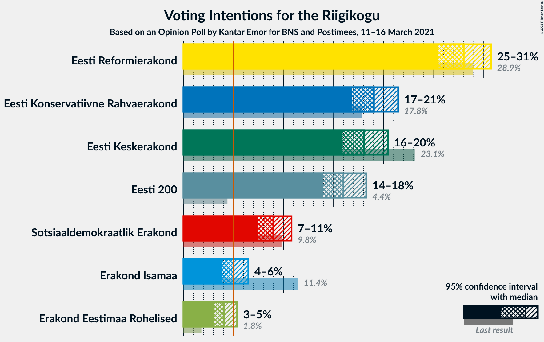 Graph with voting intentions not yet produced