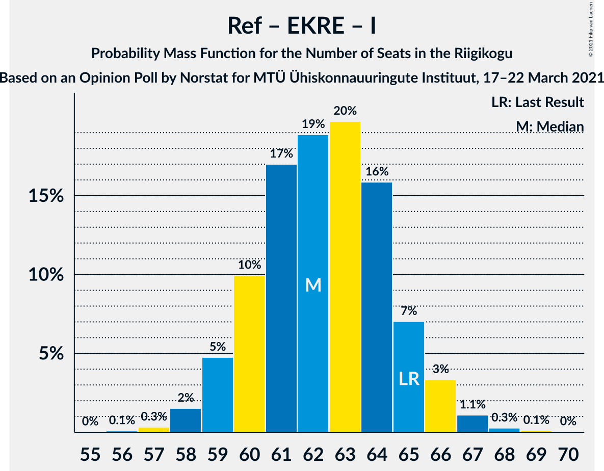 Graph with seats probability mass function not yet produced