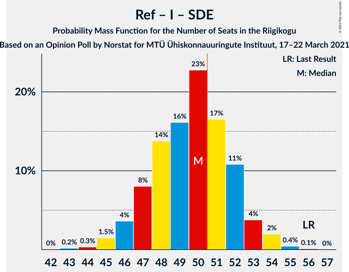 Graph with seats probability mass function not yet produced