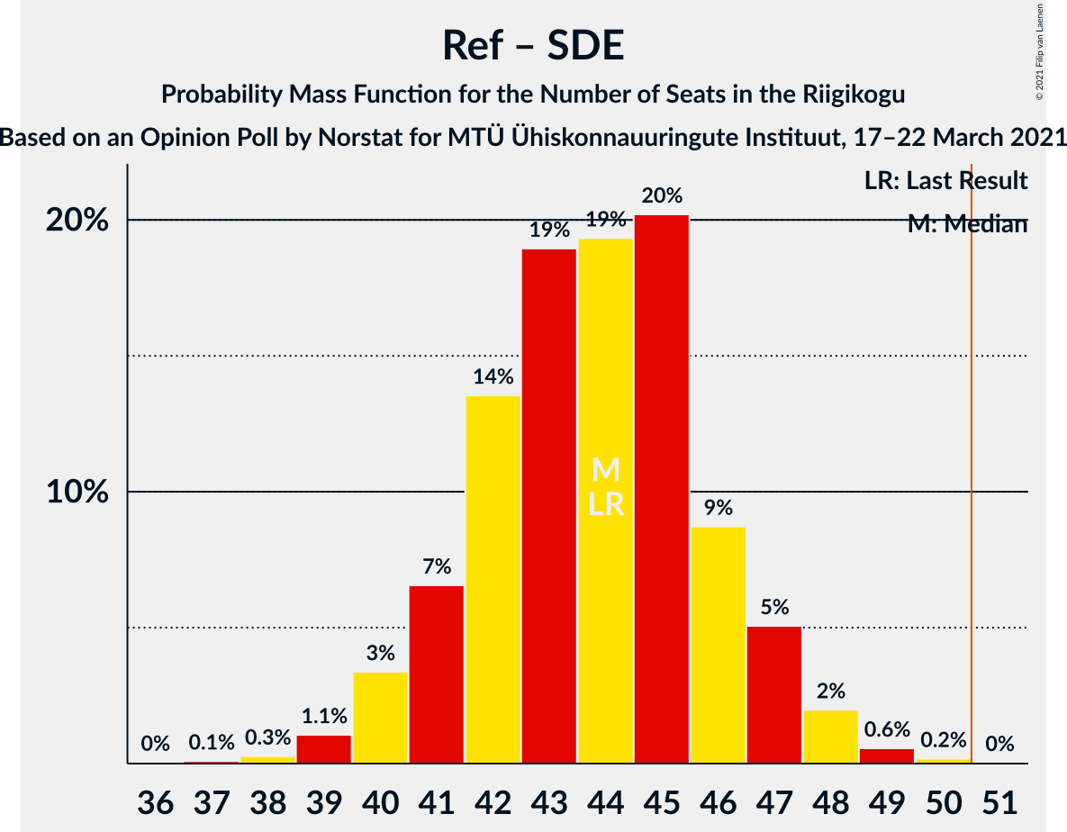 Graph with seats probability mass function not yet produced