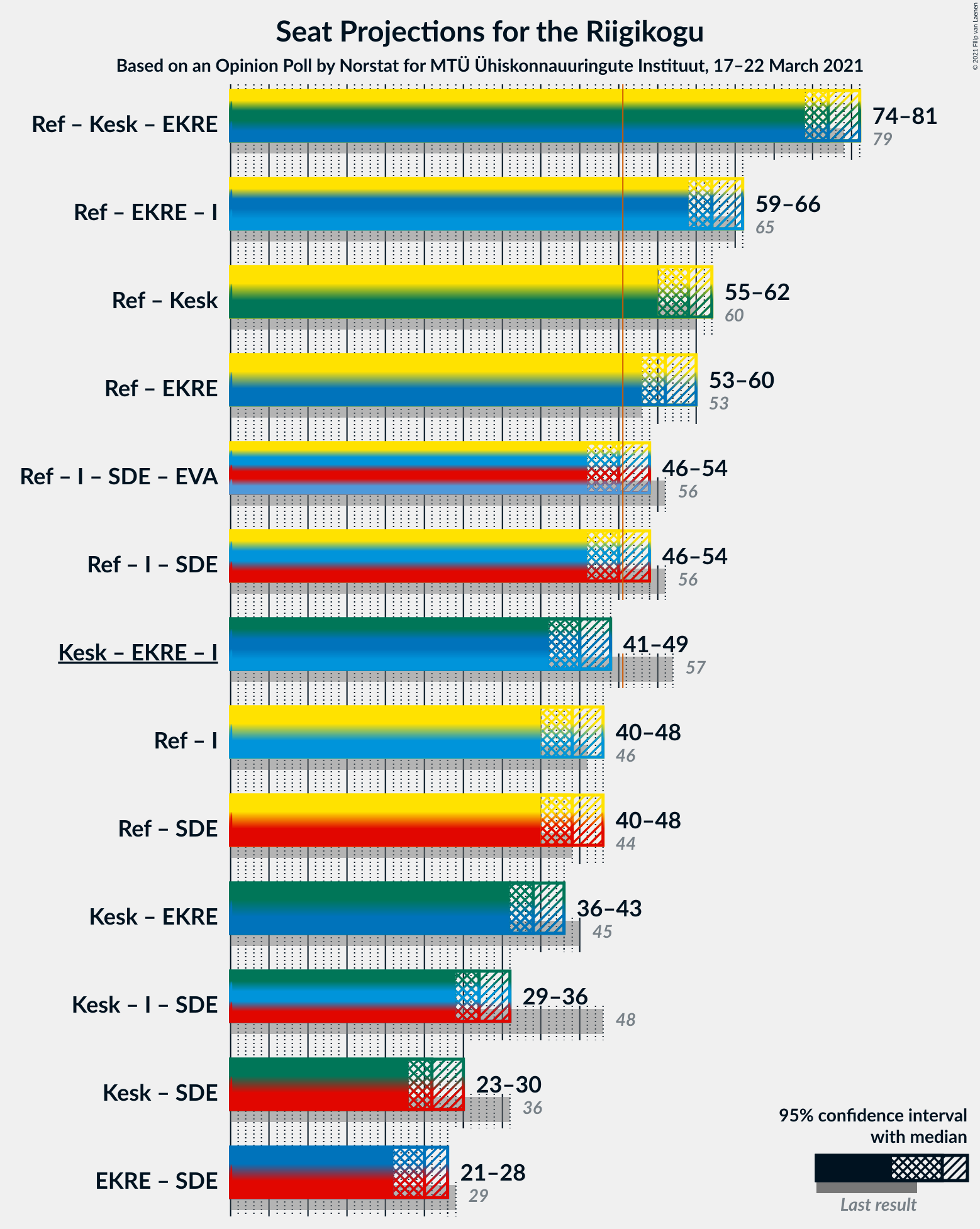 Graph with coalitions seats not yet produced