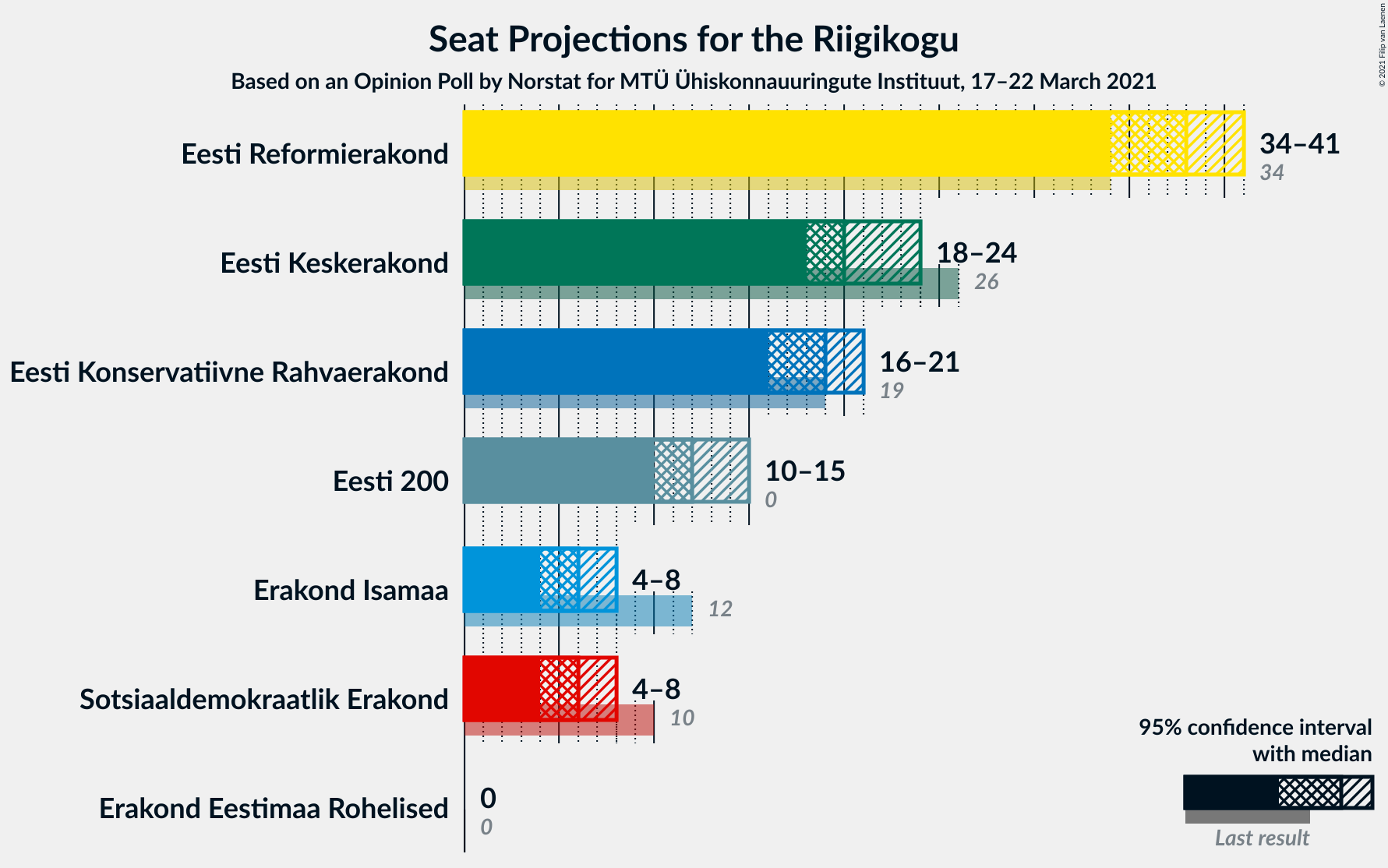 Graph with seats not yet produced