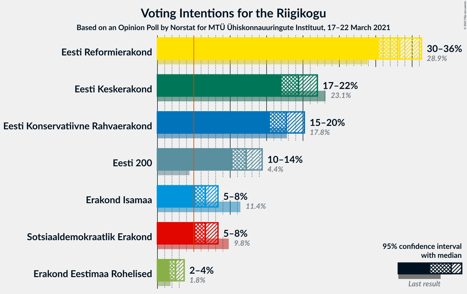 Graph with voting intentions not yet produced