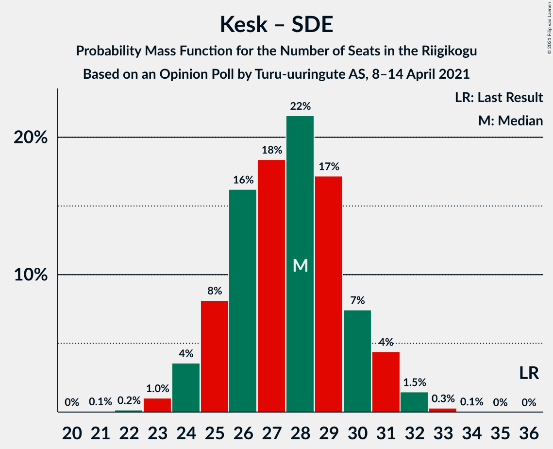 Graph with seats probability mass function not yet produced