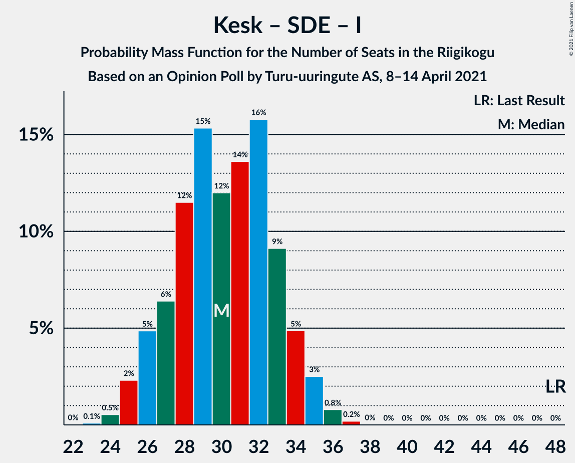 Graph with seats probability mass function not yet produced