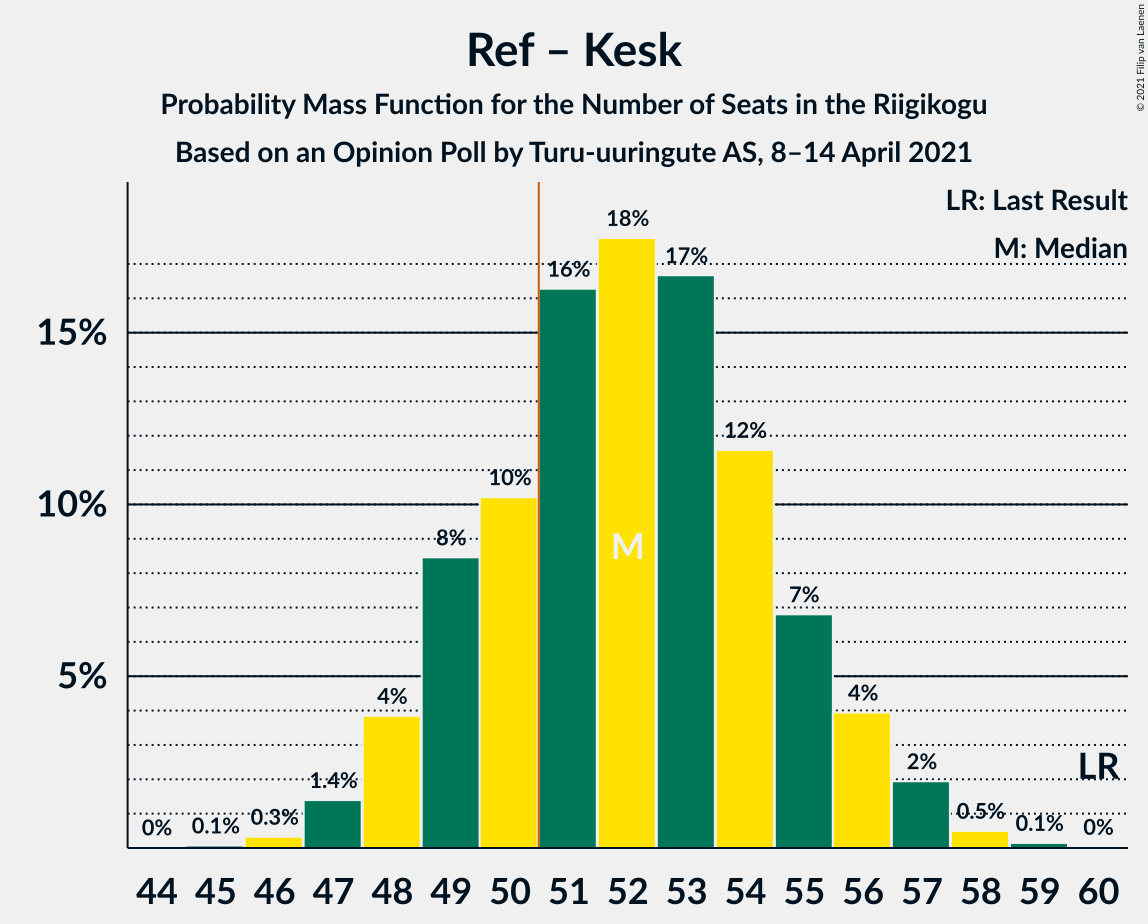 Graph with seats probability mass function not yet produced