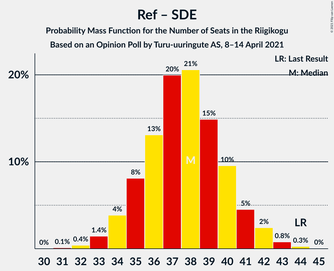 Graph with seats probability mass function not yet produced