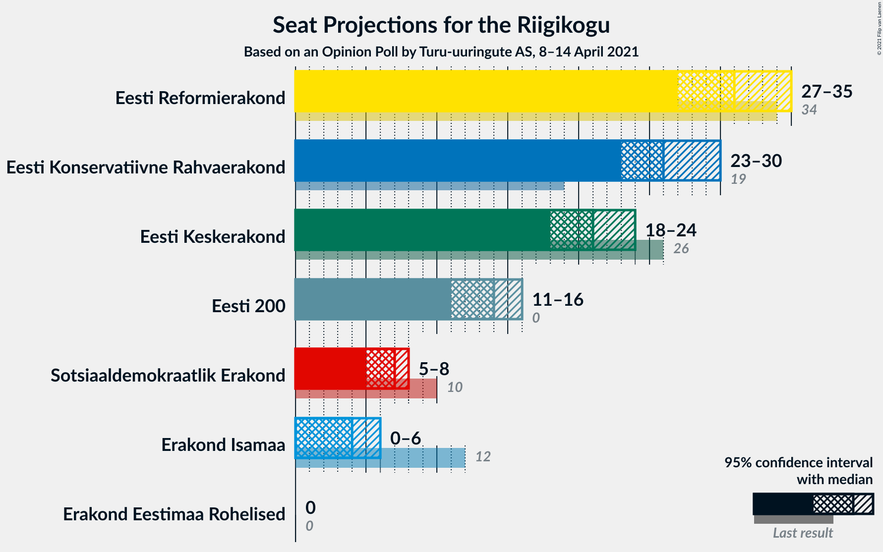 Graph with seats not yet produced