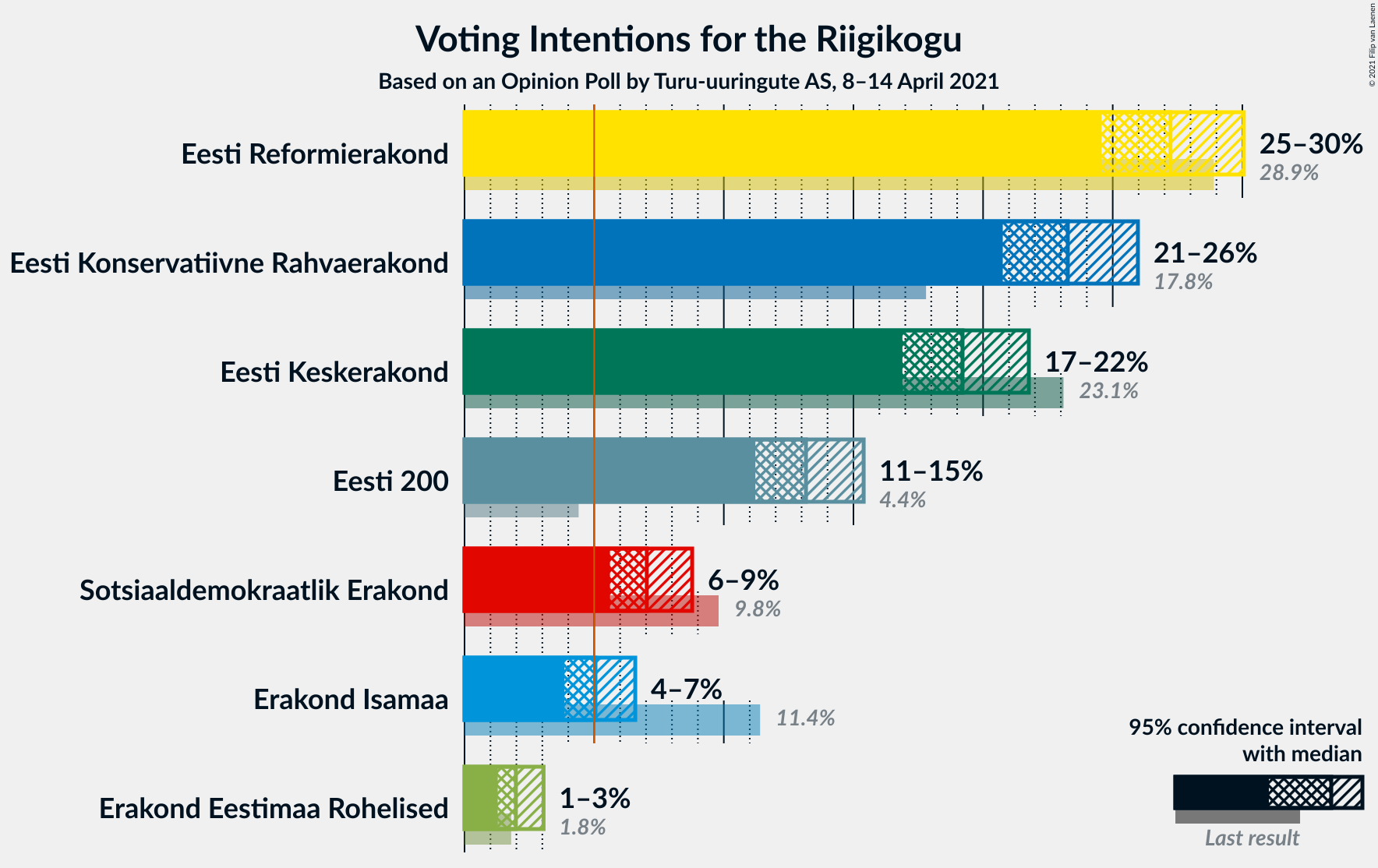 Graph with voting intentions not yet produced