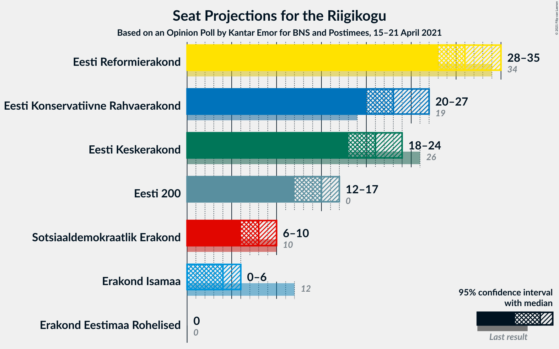 Graph with seats not yet produced