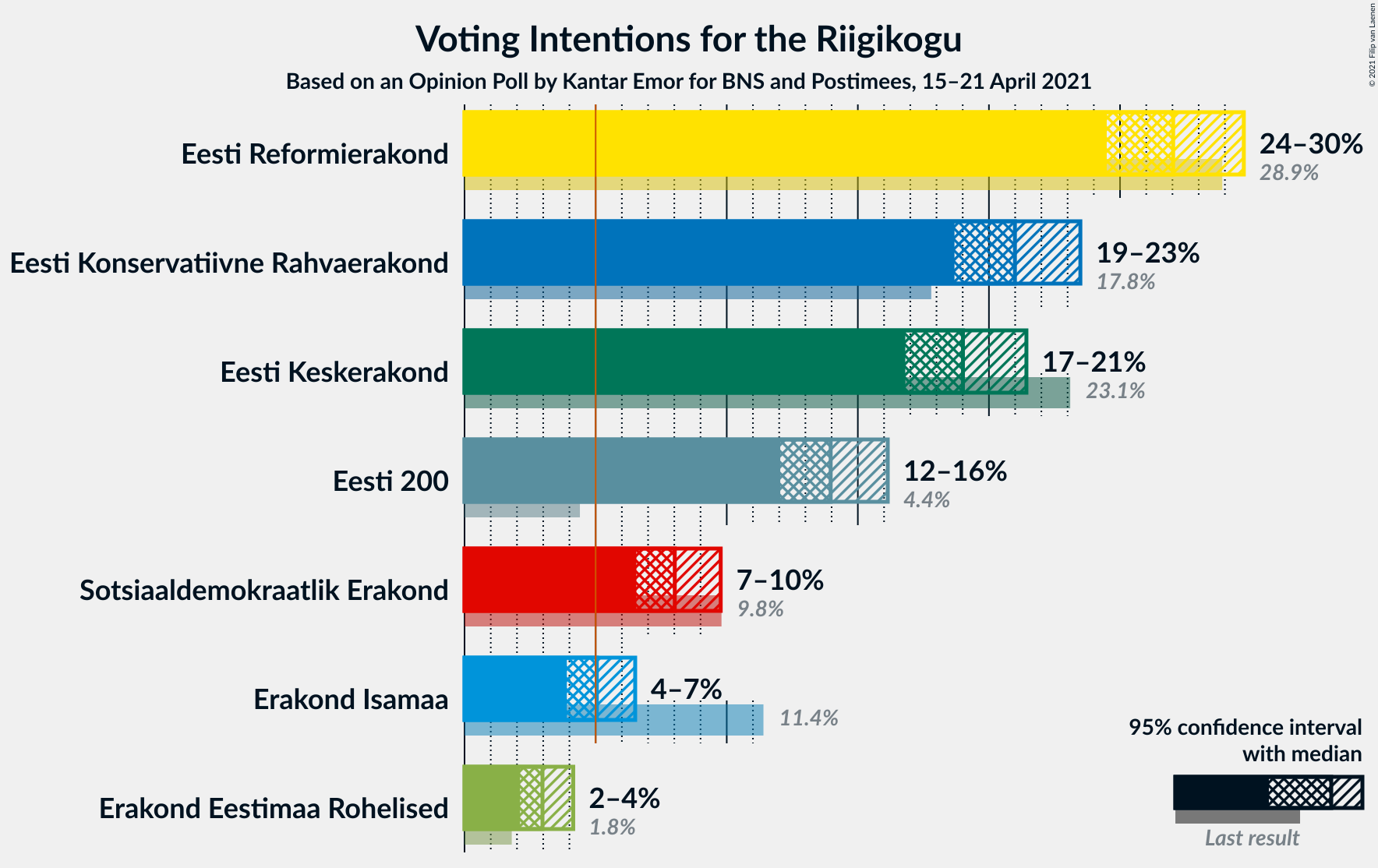 Graph with voting intentions not yet produced