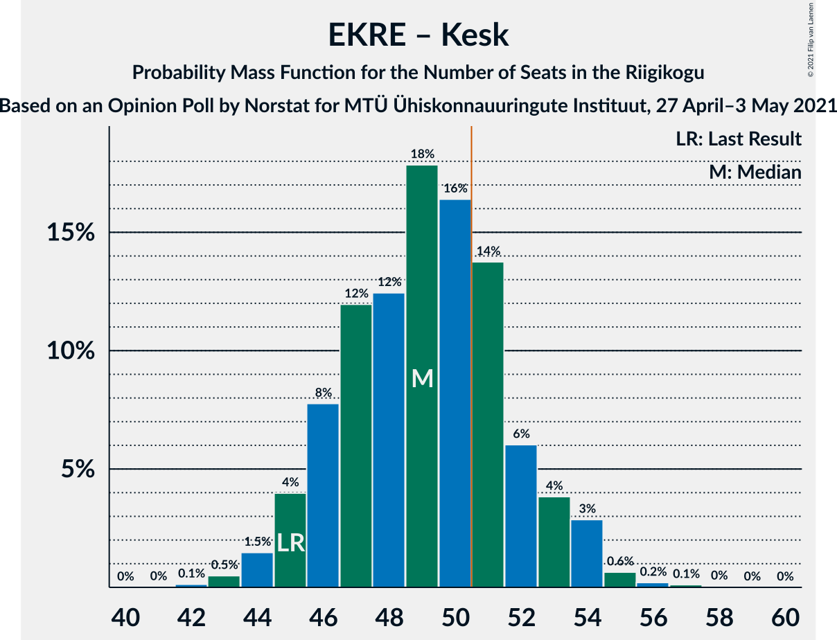 Graph with seats probability mass function not yet produced